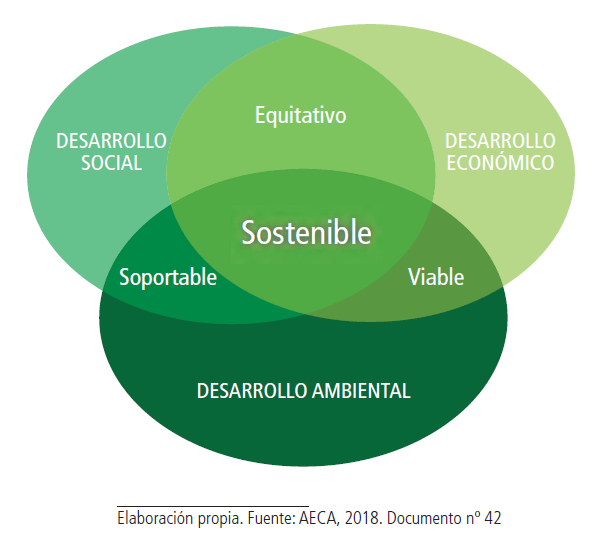 Arriba 53+ imagen modelo de gestion sostenible